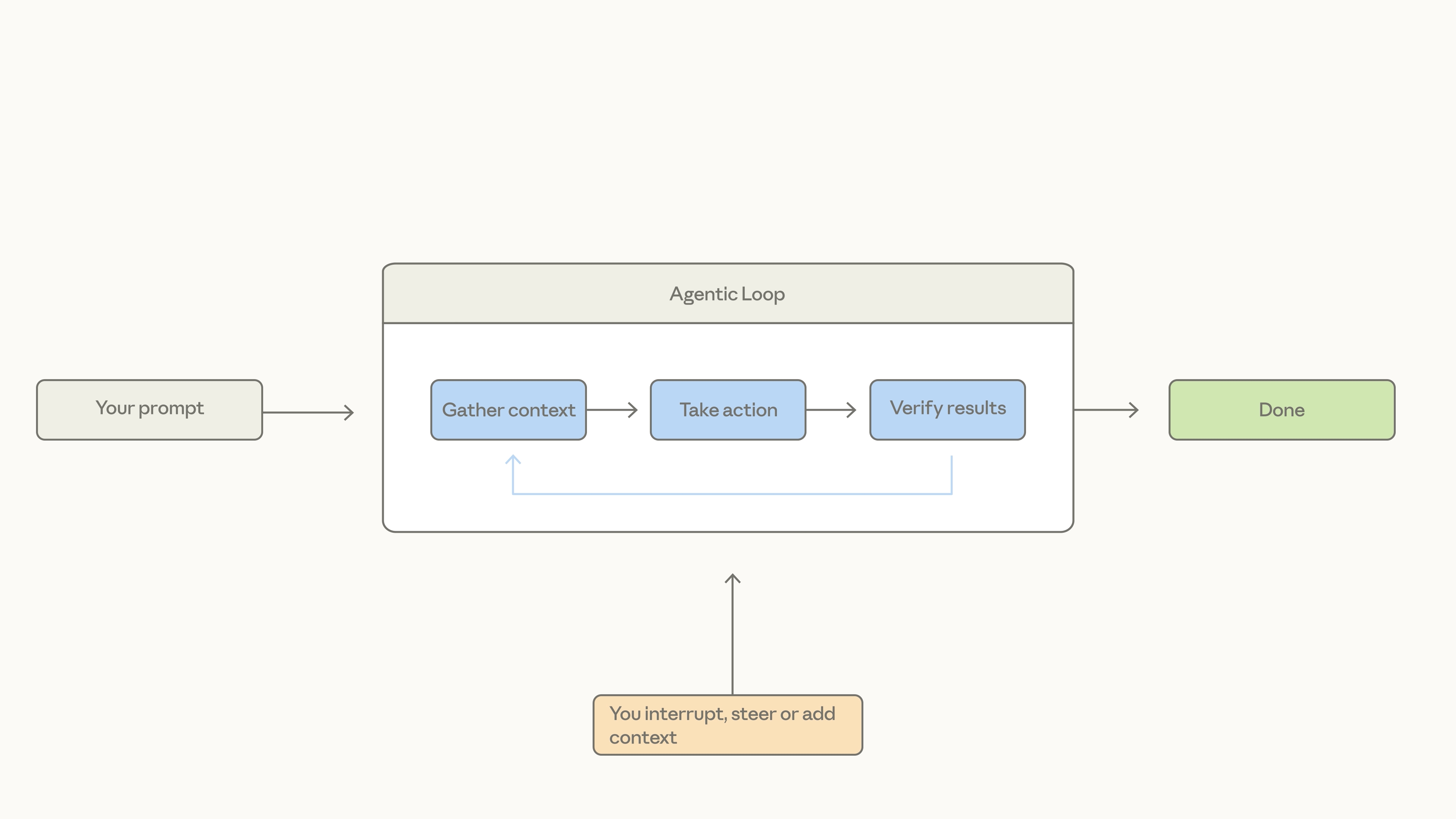 에이전틱 루프 다이어그램: 프롬프트가 컨텍스트 수집, 작업 수행, 결과 검증의 루프로 흘러가며, 언제든지 중단, 조정 또는 컨텍스트 추가가 가능합니다
